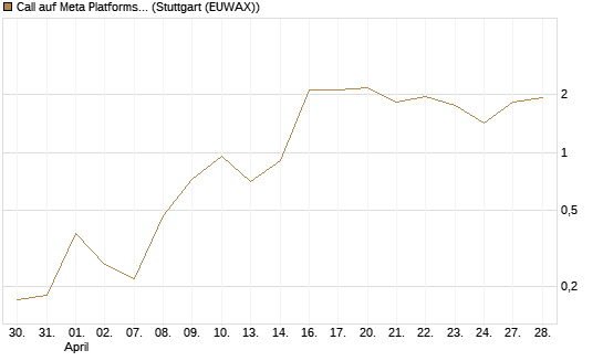 Call auf Meta Platforms [BNP Paribas Emissions- und Handelsges.] Chart