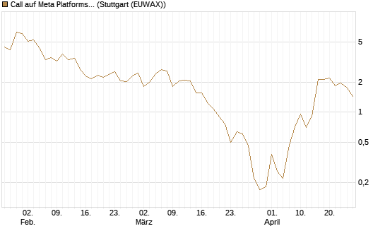 Call auf Meta Platforms [BNP Paribas Emissions- und Handelsges.] Chart