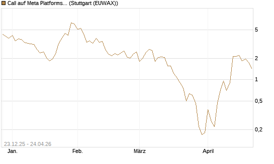Call auf Meta Platforms [BNP Paribas Emissions- und Handelsges.] Chart