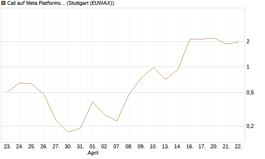 Call auf Meta Platforms [BNP Paribas Emissions- und Handelsges.] Chart