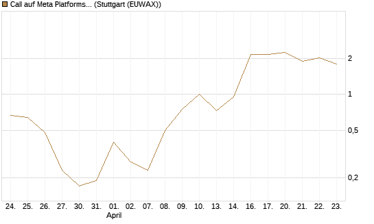 Call auf Meta Platforms [BNP Paribas Emissions- und Handelsges.] Chart