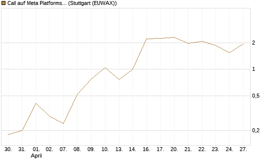 Call auf Meta Platforms [BNP Paribas Emissions- und Handelsges.] Chart
