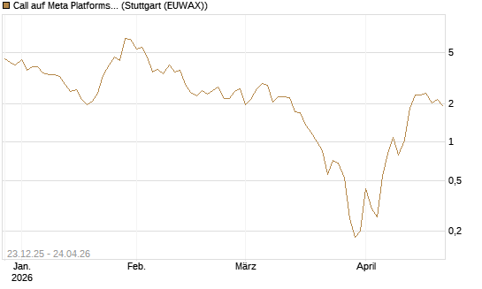 Call auf Meta Platforms [BNP Paribas Emissions- und Handelsges.] Chart