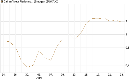 Call auf Meta Platforms [BNP Paribas Emissions- und Handelsges.] Chart