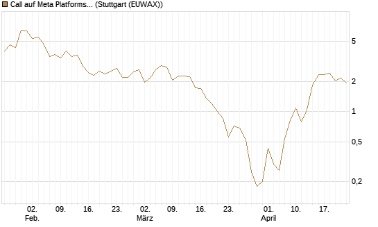 Call auf Meta Platforms [BNP Paribas Emissions- und Handelsges.] Chart