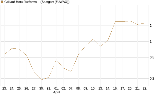 Call auf Meta Platforms [BNP Paribas Emissions- und Handelsges.] Chart