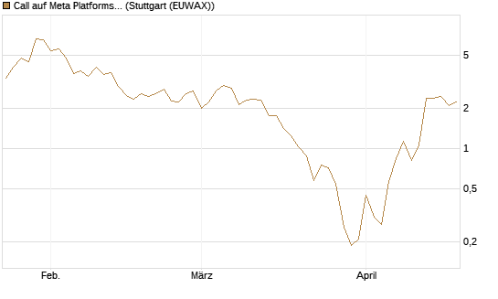 Call auf Meta Platforms [BNP Paribas Emissions- und Handelsges.] Chart