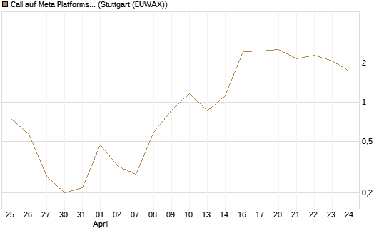 Call auf Meta Platforms [BNP Paribas Emissions- und Handelsges.] Chart