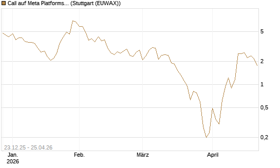 Call auf Meta Platforms [BNP Paribas Emissions- und Handelsges.] Chart