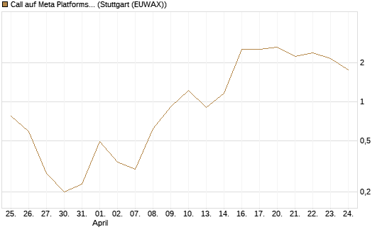 Call auf Meta Platforms [BNP Paribas Emissions- und Handelsges.] Chart