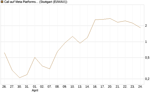 Call auf Meta Platforms [BNP Paribas Emissions- und Handelsges.] Chart