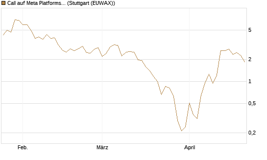 Call auf Meta Platforms [BNP Paribas Emissions- und Handelsges.] Chart