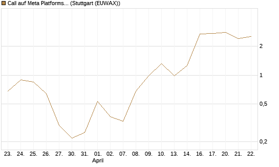 Call auf Meta Platforms [BNP Paribas Emissions- und Handelsges.] Chart