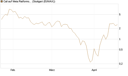 Call auf Meta Platforms [BNP Paribas Emissions- und Handelsges.] Chart