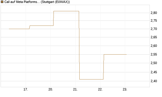Call auf Meta Platforms [BNP Paribas Emissions- und Handelsges.] Chart