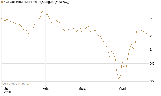 Call auf Meta Platforms [BNP Paribas Emissions- und Handelsges.] Chart