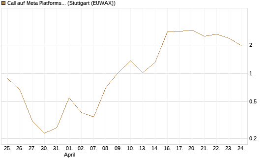 Call auf Meta Platforms [BNP Paribas Emissions- und Handelsges.] Chart