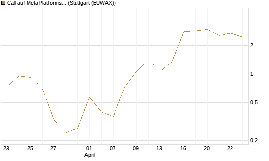 Call auf Meta Platforms [BNP Paribas Emissions- und Handelsges.] Chart