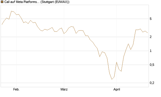 Call auf Meta Platforms [BNP Paribas Emissions- und Handelsges.] Chart