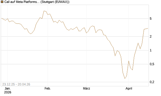 Call auf Meta Platforms [BNP Paribas Emissions- und Handelsges.] Chart