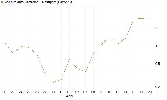 Call auf Meta Platforms [BNP Paribas Emissions- und Handelsges.] Chart