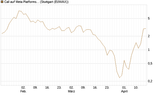 Call auf Meta Platforms [BNP Paribas Emissions- und Handelsges.] Chart