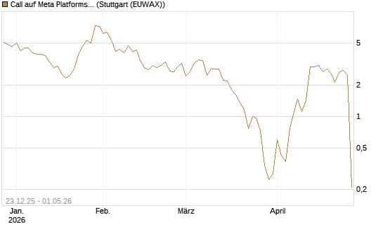 Call auf Meta Platforms [BNP Paribas Emissions- und Handelsges.] Chart