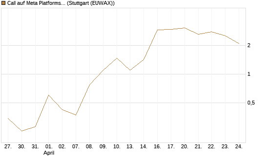 Call auf Meta Platforms [BNP Paribas Emissions- und Handelsges.] Chart