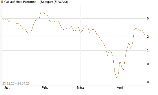 Call auf Meta Platforms [BNP Paribas Emissions- und Handelsges.] Chart