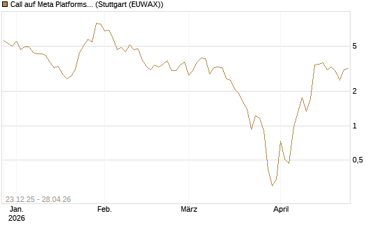 Call auf Meta Platforms [BNP Paribas Emissions- und Handelsges.] Chart