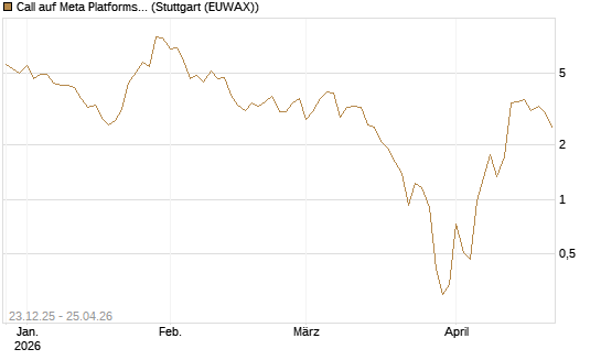 Call auf Meta Platforms [BNP Paribas Emissions- und Handelsges.] Chart