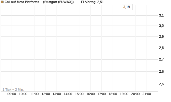 Call auf Meta Platforms [BNP Paribas Emissions- und Handelsges.] Chart
