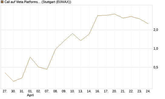 Call auf Meta Platforms [BNP Paribas Emissions- und Handelsges.] Chart