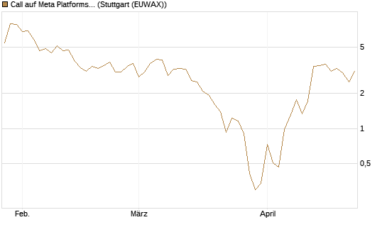Call auf Meta Platforms [BNP Paribas Emissions- und Handelsges.] Chart