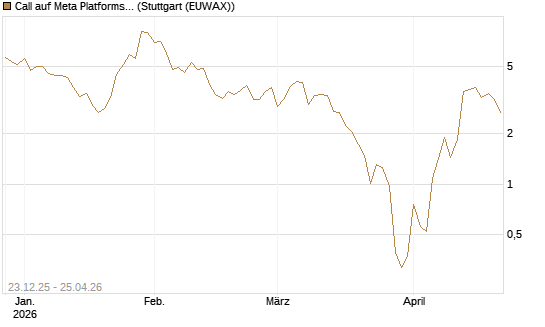Call auf Meta Platforms [BNP Paribas Emissions- und Handelsges.] Chart