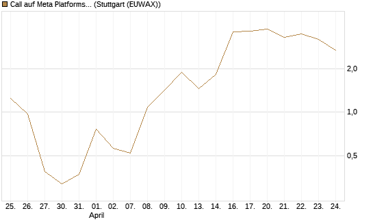 Call auf Meta Platforms [BNP Paribas Emissions- und Handelsges.] Chart