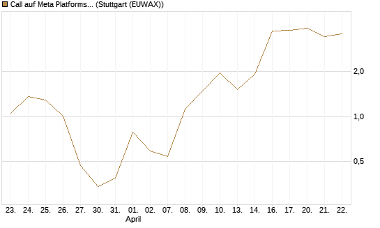 Call auf Meta Platforms [BNP Paribas Emissions- und Handelsges.] Chart