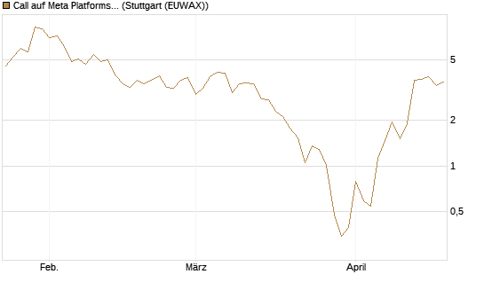 Call auf Meta Platforms [BNP Paribas Emissions- und Handelsges.] Chart