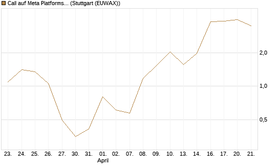 Call auf Meta Platforms [BNP Paribas Emissions- und Handelsges.] Chart