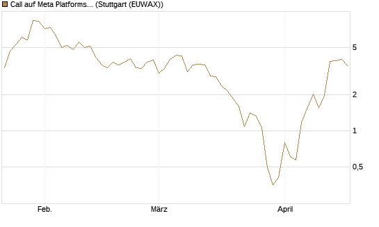 Call auf Meta Platforms [BNP Paribas Emissions- und Handelsges.] Chart