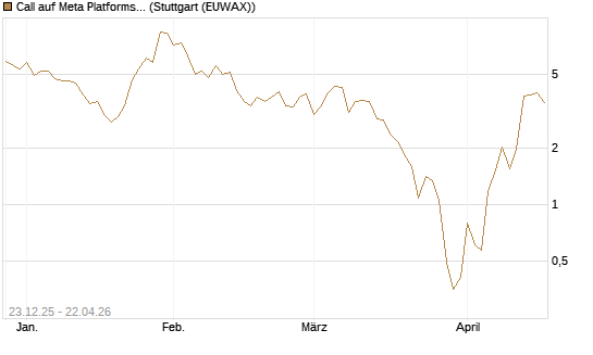 Call auf Meta Platforms [BNP Paribas Emissions- und Handelsges.] Chart