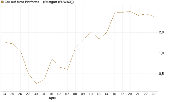 Call auf Meta Platforms [BNP Paribas Emissions- und Handelsges.] Chart