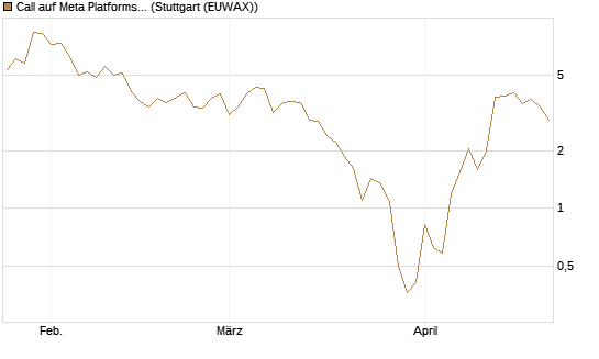 Call auf Meta Platforms [BNP Paribas Emissions- und Handelsges.] Chart