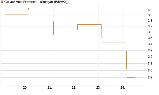 Call auf Meta Platforms [BNP Paribas Emissions- und Handelsges.] Chart