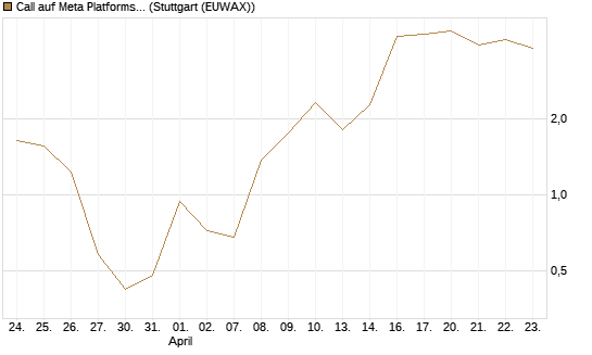 Call auf Meta Platforms [BNP Paribas Emissions- und Handelsges.] Chart