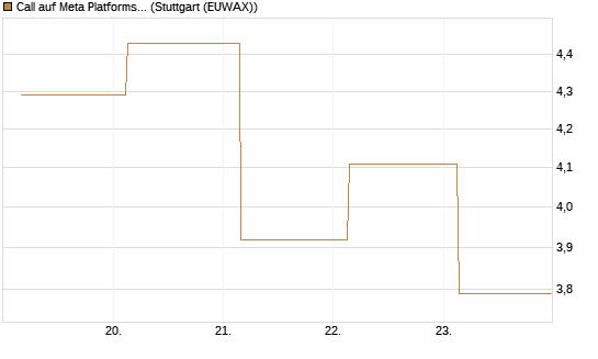 Call auf Meta Platforms [BNP Paribas Emissions- und Handelsges.] Chart