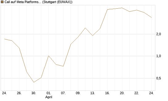 Call auf Meta Platforms [BNP Paribas Emissions- und Handelsges.] Chart