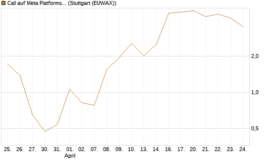Call auf Meta Platforms [BNP Paribas Emissions- und Handelsges.] Chart