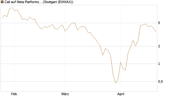 Call auf Meta Platforms [BNP Paribas Emissions- und Handelsges.] Chart