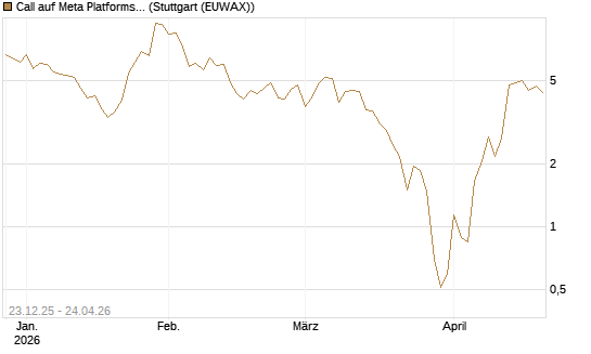Call auf Meta Platforms [BNP Paribas Emissions- und Handelsges.] Chart